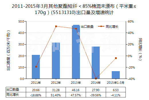 2011-2015年3月其他聚酯短纖＜85%棉混未漂布（平米重≤170g）(55131310)出口量及增速統(tǒng)計(jì)